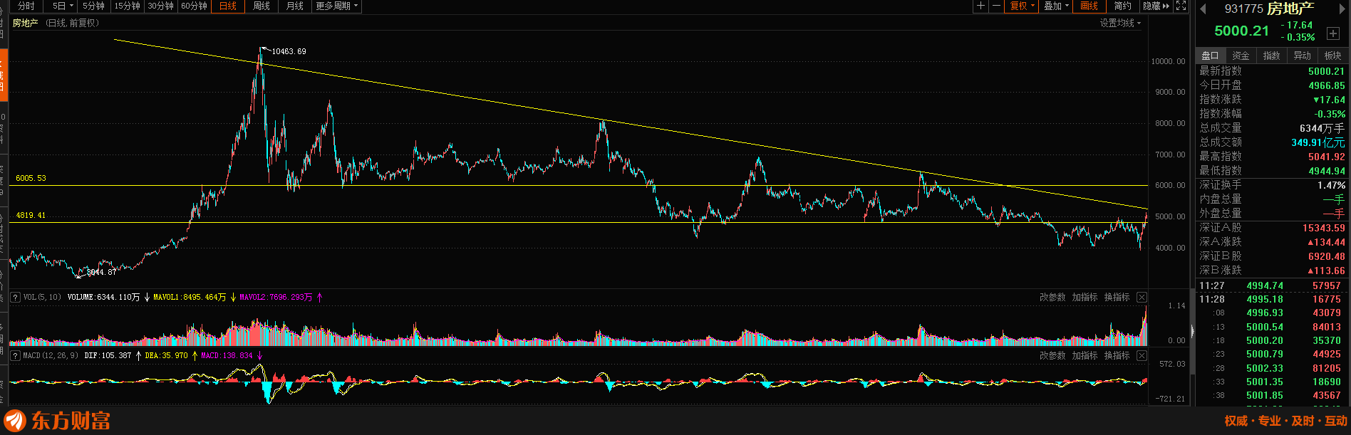 图6:房地产调整七年，底部放巨量，中期向好
