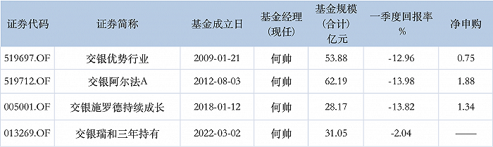 表：何帅在管基金业绩明细来源：Wind 界面新闻研究部