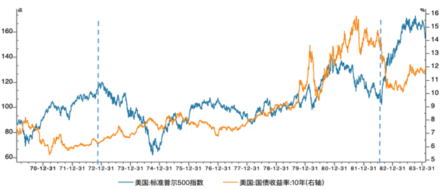 图1:1969-1983美国股票和债券收益率走势图