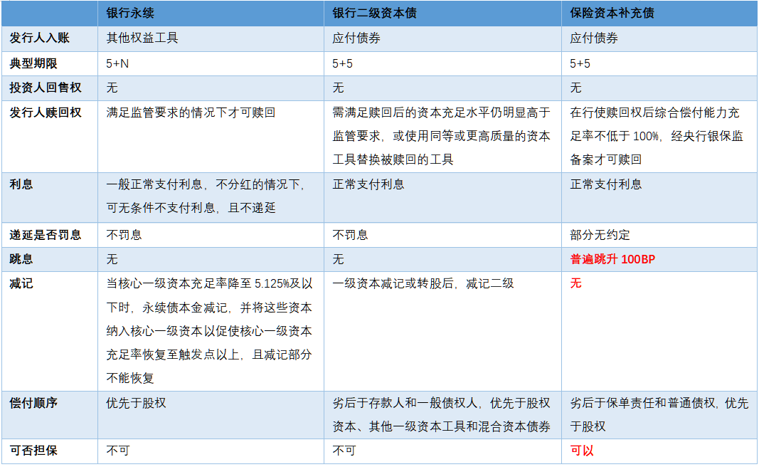 资料来源:根据企业募集说明书整理,个别条款存在差异
