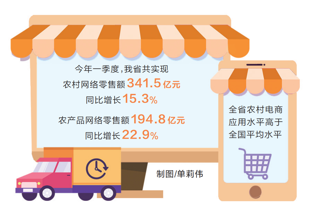 全省农村网络零售额同比增长15.3% 农村电商跑出加速度