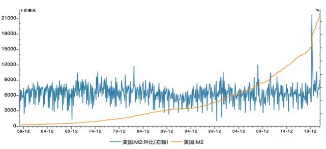 图4:1960年以来美国M2加速增长