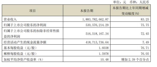 又一酒企宣布扩产！舍得酒业拟斥资70亿增产扩能，一季度净利大增超70%…多家酒企扩产，啥信号