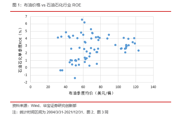 “高油价对石化行业景气度的影响——量化视角2022年第6期