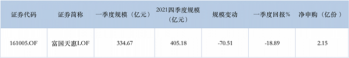 表：朱少醒在管基金业绩明细来源：Wind 界面新闻研究部