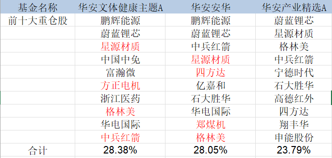 表：刘畅畅在管的三只基金一季度调仓明细（标红为新增） 来源：Wind 界面新闻研究部