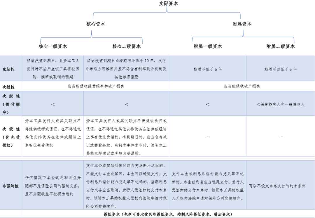 资料来源:银保监会《保险公司偿付能力监管规则第1号:实际资本》和《保险公司偿付能力监管规则第 2 号:最低资本》