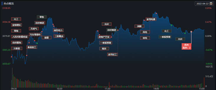 3100点一度收复！北向资金抢筹近70亿，招商证券称A股或迎上行“完美风暴”