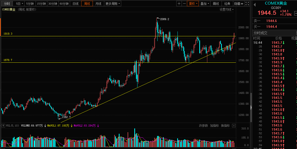 图5:黄金刚突破1920，有望看到2150