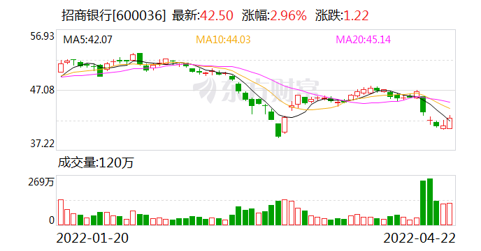 招商银行：一季度净利润360亿元 同比增长12.52%