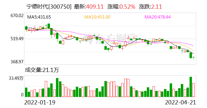 “宁德时代年报出炉：电池毛利率下滑 高瓴退出十大股东