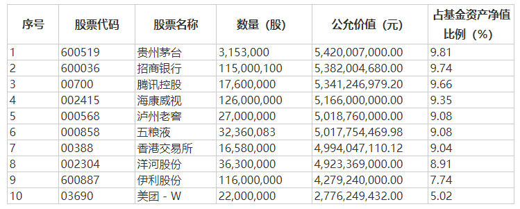 ““顶流”最新持仓！张坤加仓美团，萧楠增持煤炭白酒，“相当有吸引力的价格”