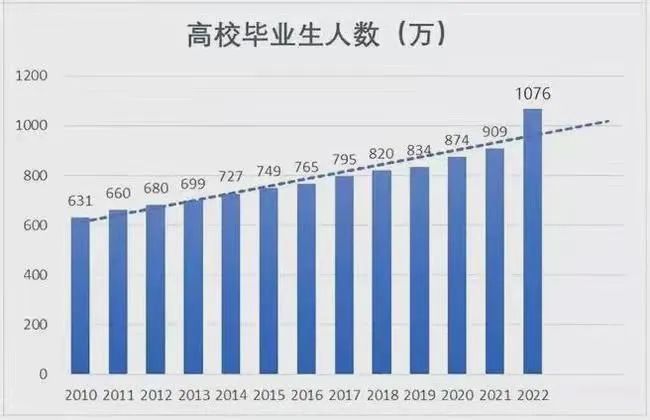 高校毕业生人数 来源:网易