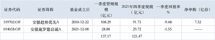 表：杨金金在管基金业绩明细来源：Wind 界面新闻研究部