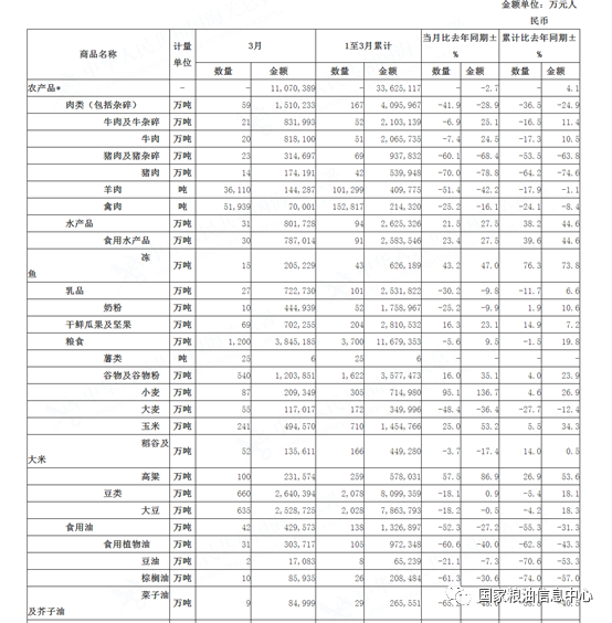 海关总署:2022年3月进口主要商品量值表(人民币值)