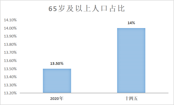 数据来源:第七次全国人口普查数据