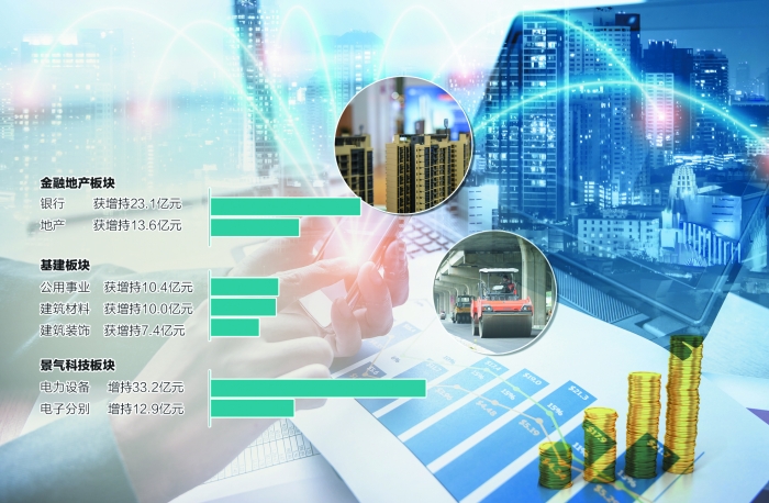 “4月以来外资逆势加仓金融、基建板块
