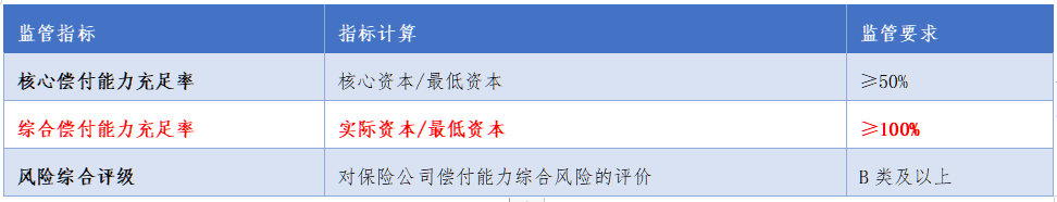 资料来源:银保监会2021年《保险公司偿付能力管理规定》
