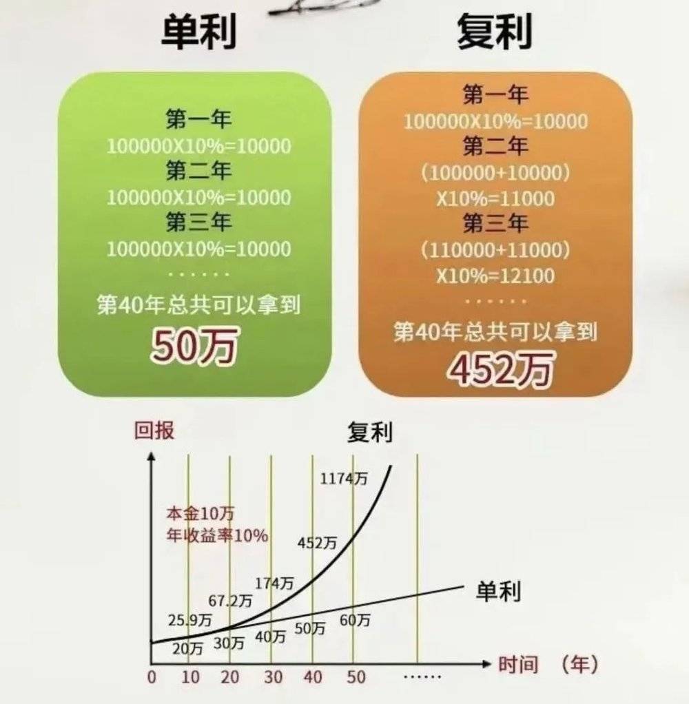 (网络上关于复利的计算演示图)