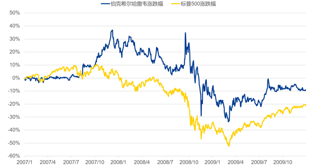 数据来源:wind,2007.1.1-2009.12.31