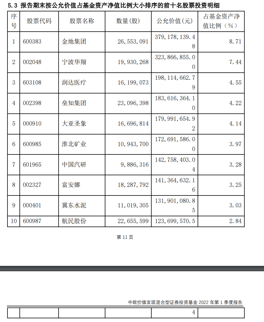 来源：基金一季报