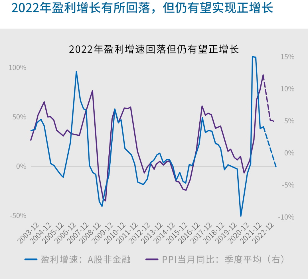 资料来源：万得，数据区间2003.12-2022.12。