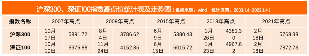 数据来源：wind，统计区间：2003.1.4-2022.1.4。