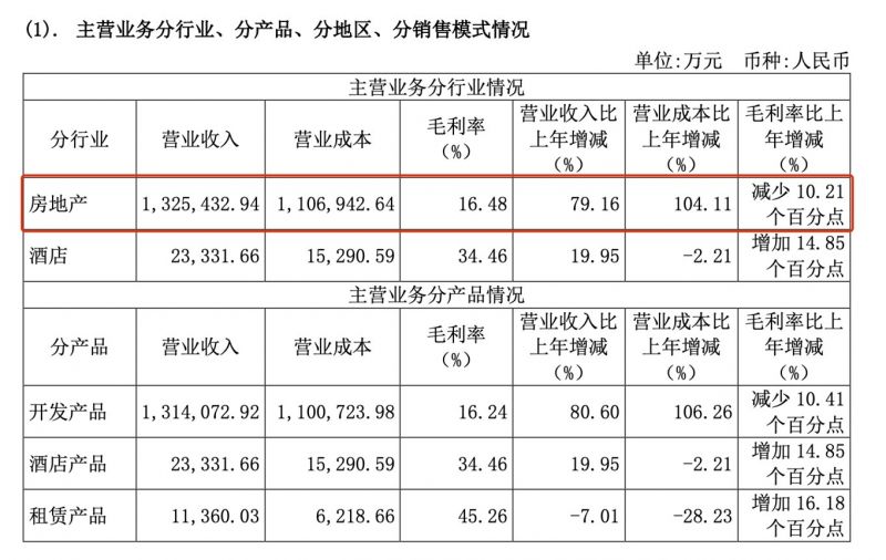 “华远地产2021年营收破百亿却不增利，2022年销售目标下调至138亿