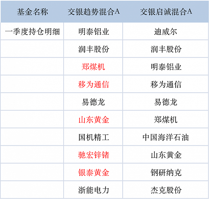 图：杨金金管理基金一季度重仓股明细（标红为新增）来源：Wind 界面新闻研究部述