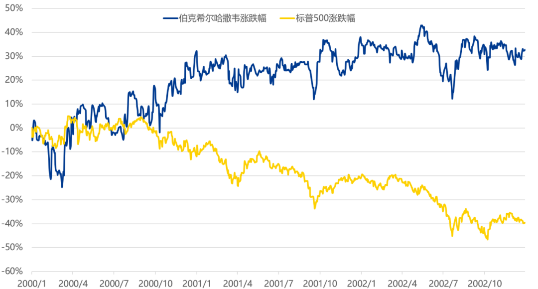 数据来源:wind,2000.1.1-2002.12.31