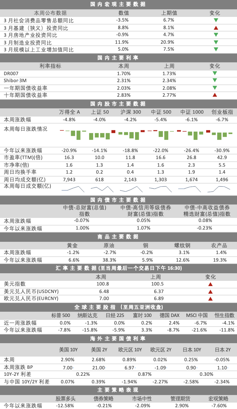 “市场周报 | 出口拖累汇率，A股二次探底（4.18-4.22）