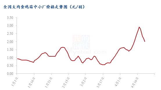 数据来源：钢联数据