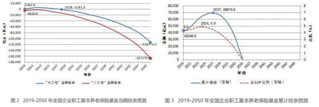 数据来源:《中国养老金精算报告(2019-2050)》
