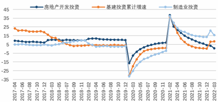 图12017-2022年三大领域投资增速走势