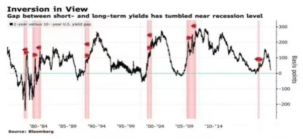 图2:2/10年美债收益率刚倒挂，倒挂程度会不断加深