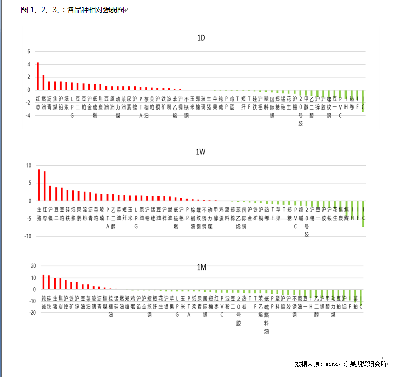 数据来源：Wind，东吴期货研究所