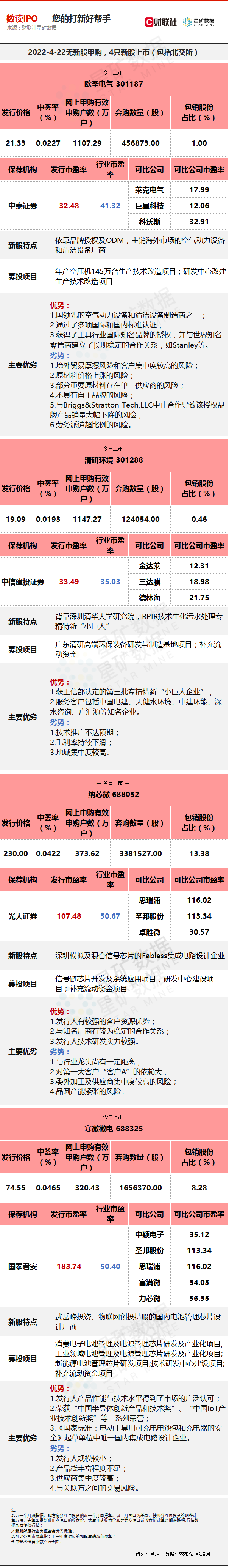 “【数读IPO】4只新股今日集体上市 年内最贵新股遭4成散户弃购