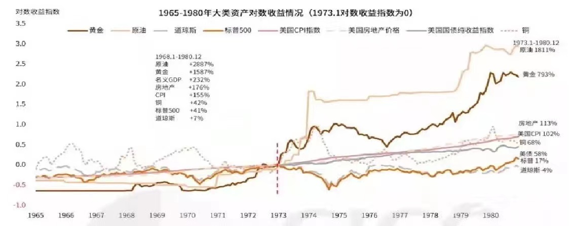 图3:1965-1980大类资产收益情况对比
