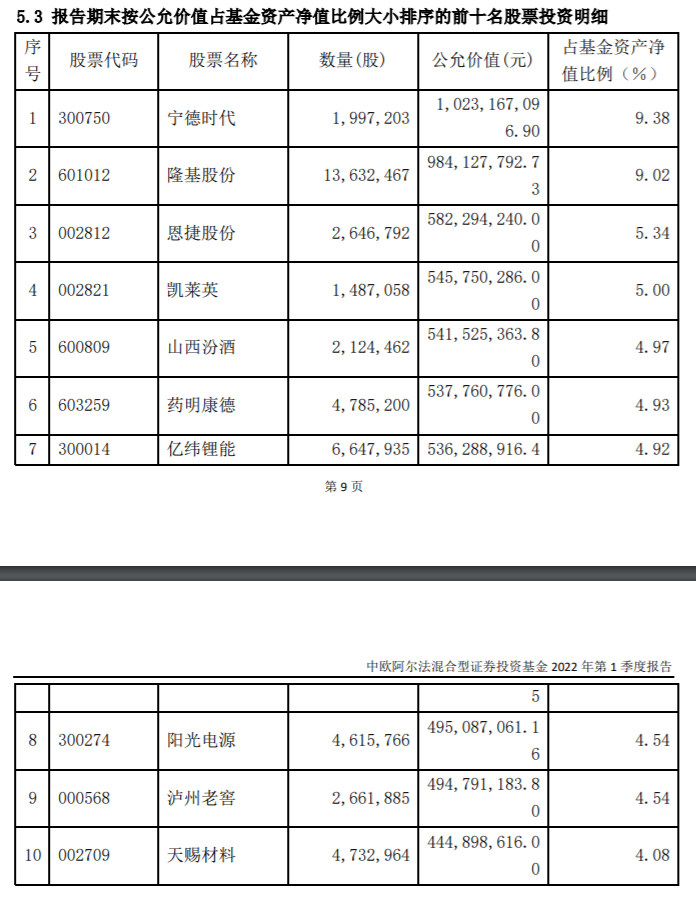 来源：基金一季报