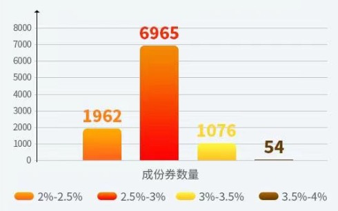 数据来源：Wind、中证指数有限公司，数据截至2022年4月8日。票面利率为发行时利率，不代表基金实际收益。