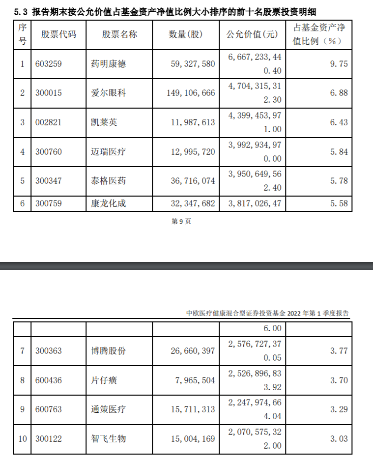 来源：基金一季报