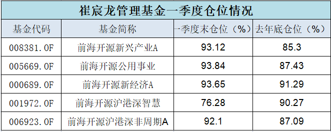 ““顶流”崔宸龙发声：我自购也亏了不少钱 但不会卖！坚持长期投资 不做短期盲目投资！