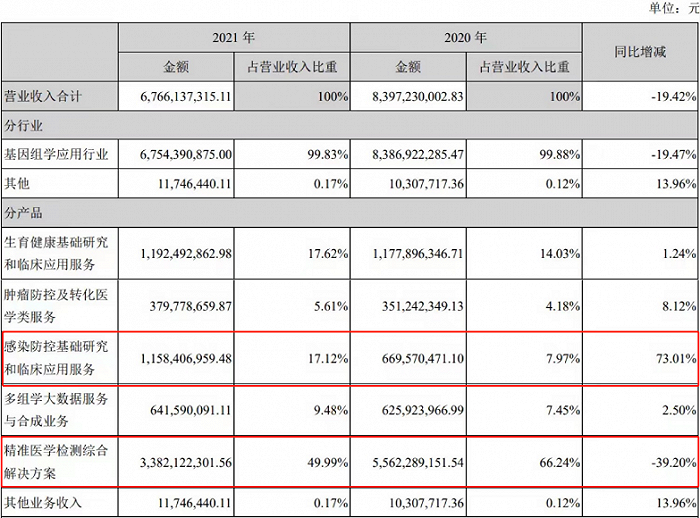 图：华大基因营业收入构成