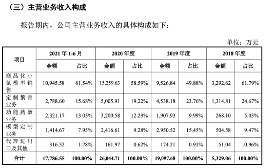 药康生物自2018年以来主营业务收入情况，截图自药康生物招股说明书