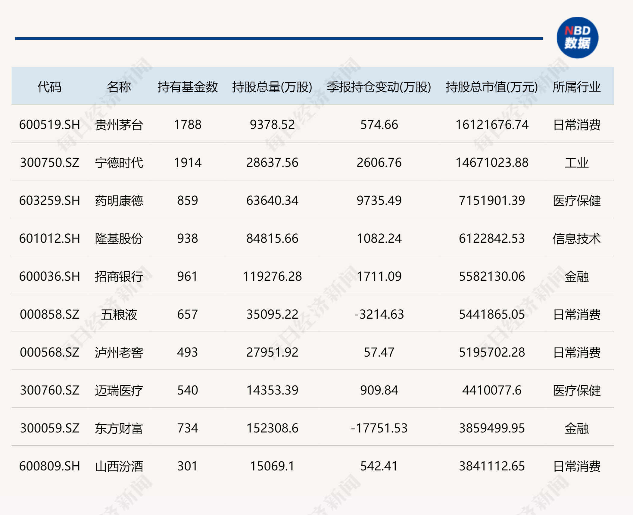 “一季度基金重仓股大揭秘：贵州茅台位列持有市值第一，宁德时代获1914只基金重仓，还有这些个股被基金大加仓