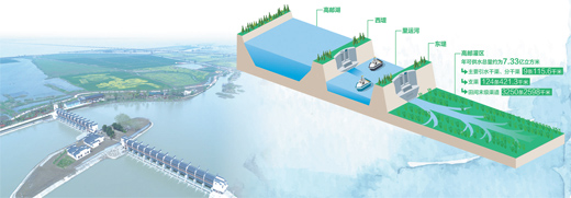 张芳曼制图  数据来源:高邮市水利局