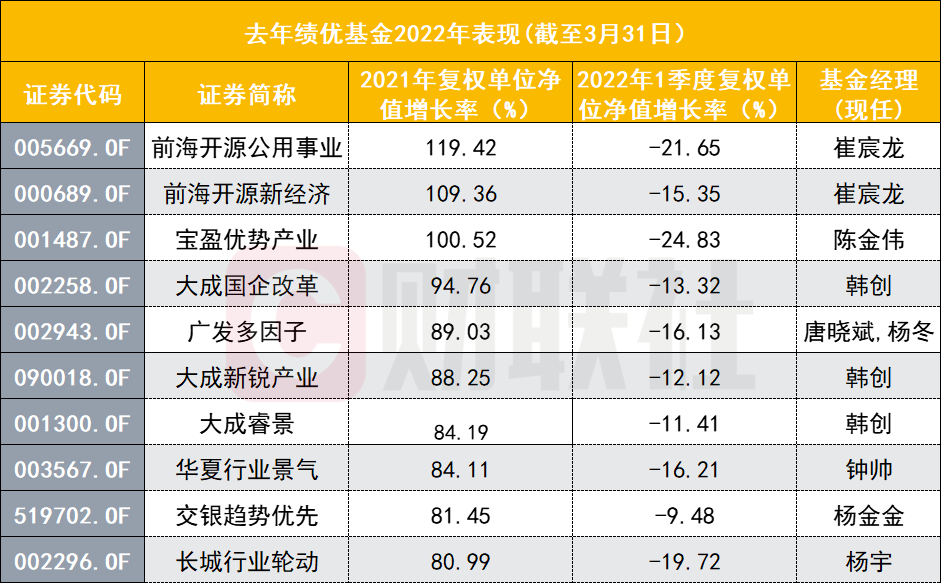 2021年业绩TOP10基金多只年内回撤超15%，不怕亏钱怕跑输，“绩优生”们如何应对行情回调？