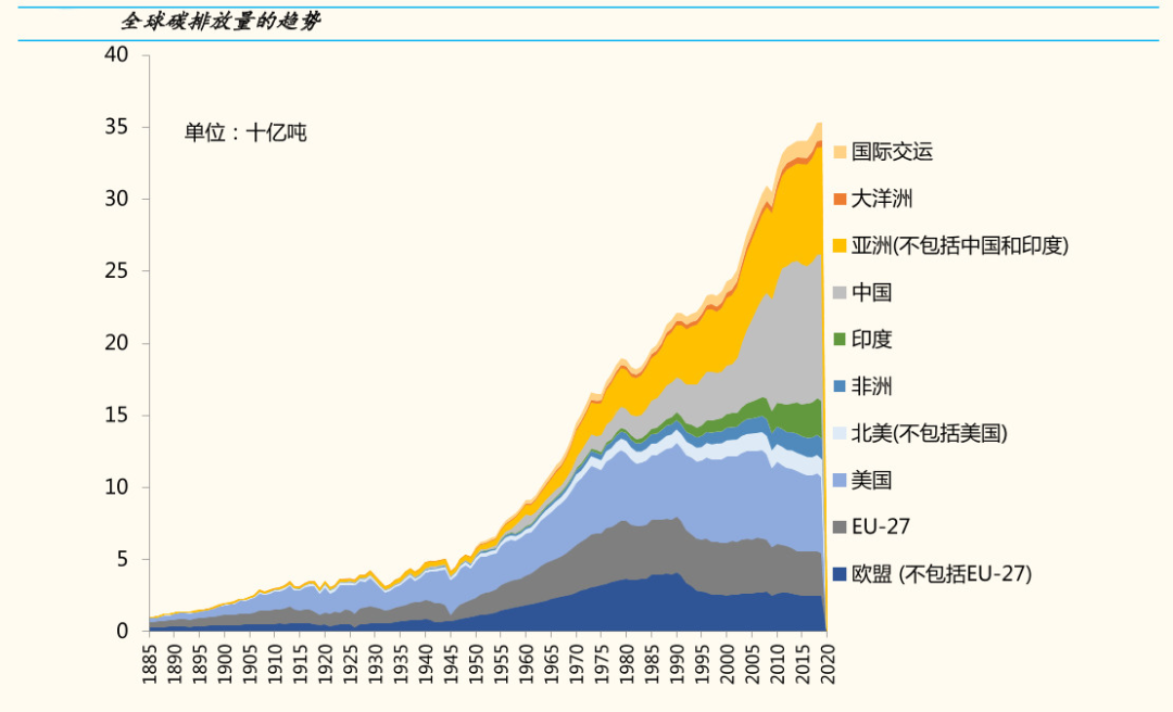 自1750~2000年,大气中的co2体积分数(即体积占比)已从2.