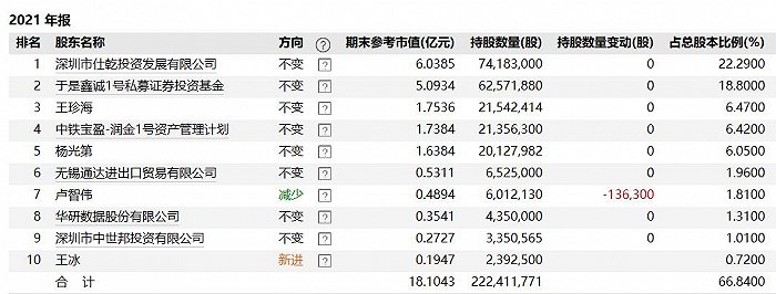 威龙股份目前公司无控股股东。来源:Wind