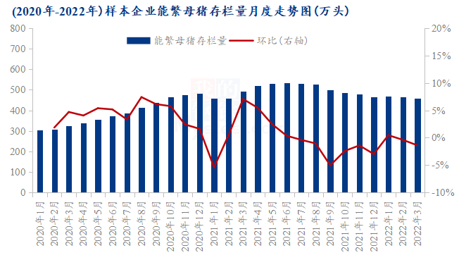 图1 2020年-2022年样本企业能繁母猪存栏量月度走势图